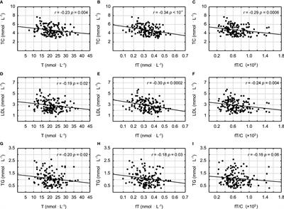 Lowered Serum Testosterone Concentration Is Associated With Enhanced Inflammation and Worsened Lipid Profile in Men